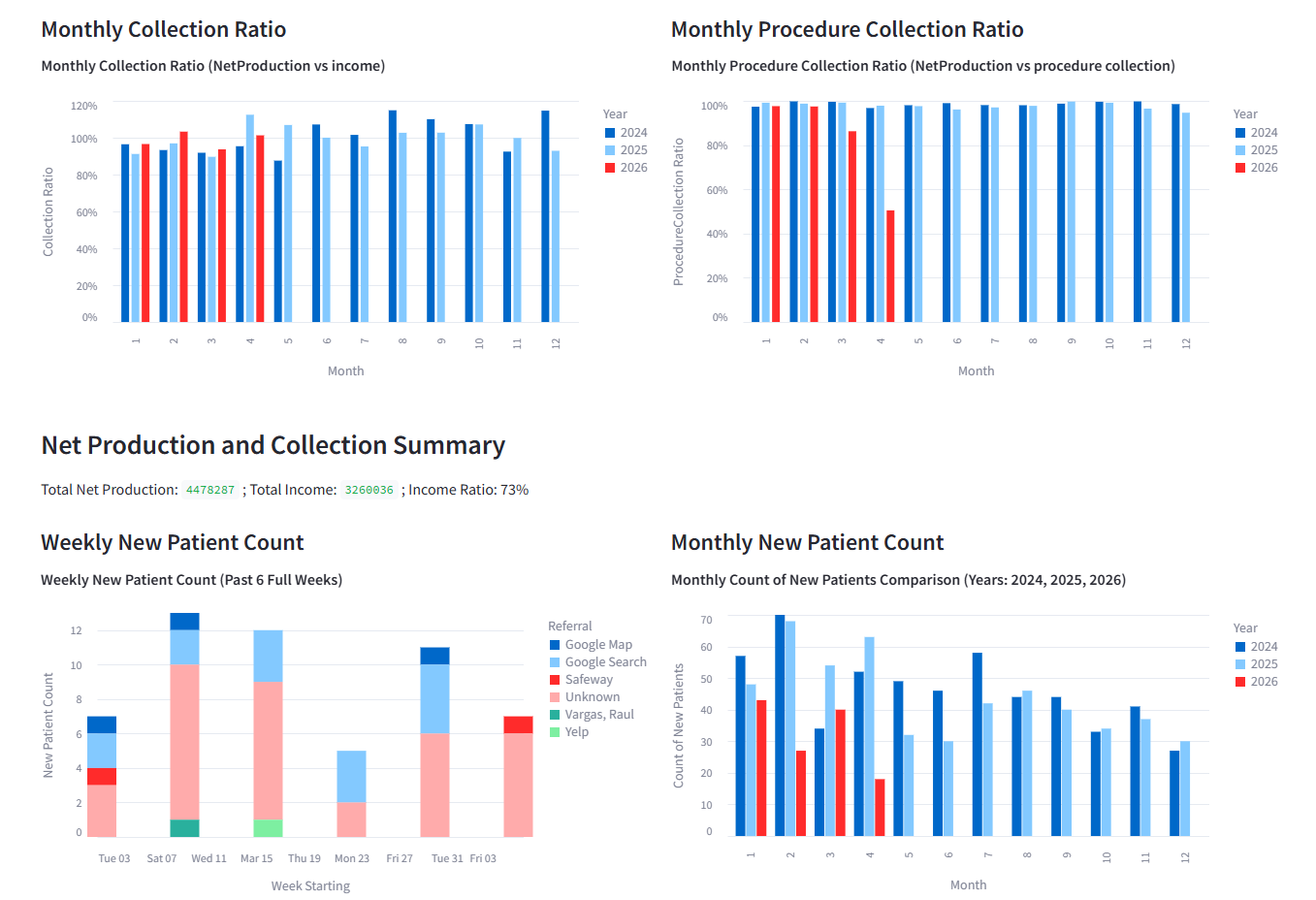 Practice Intelligence in Action